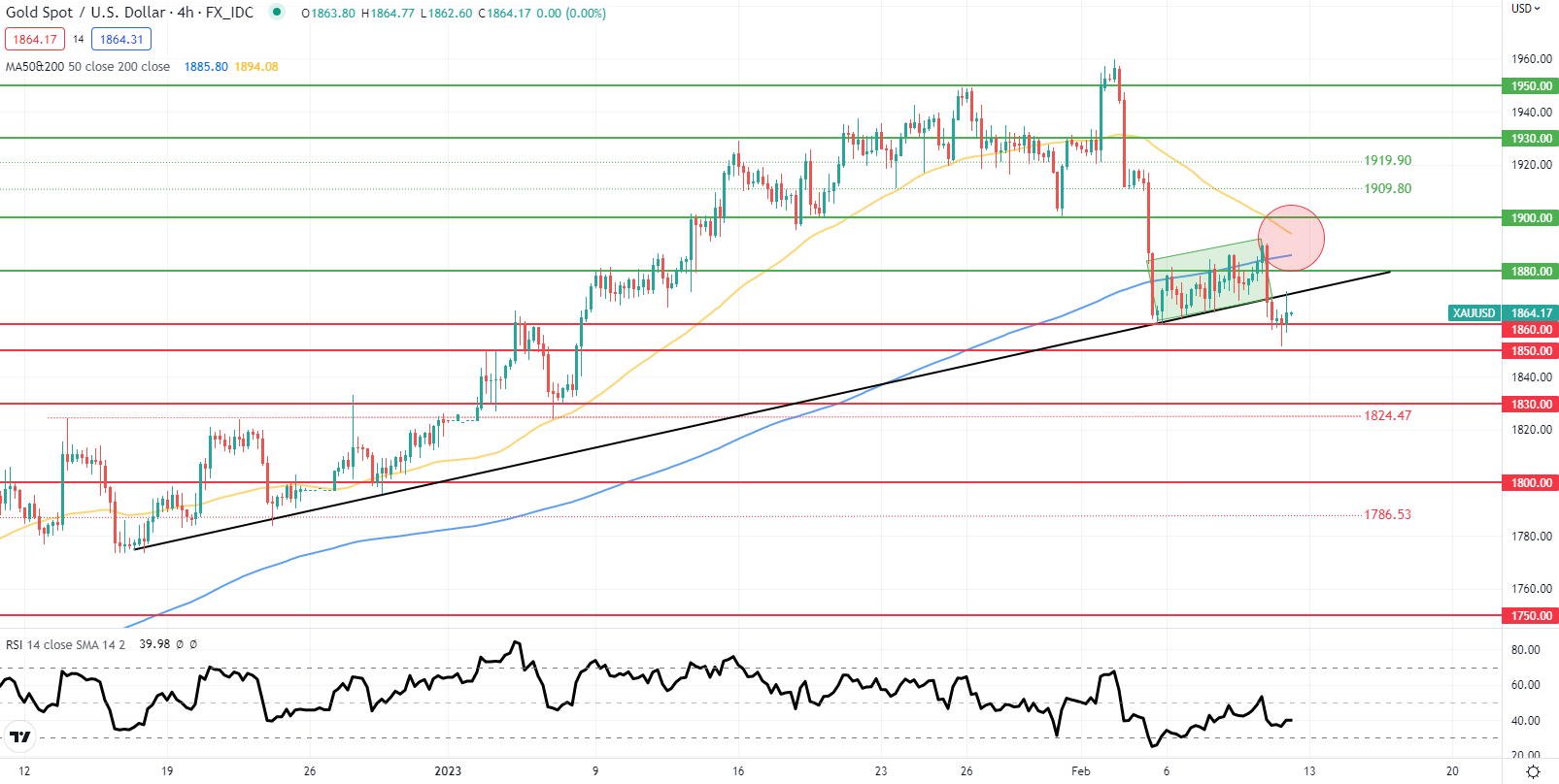 Прогноз цены на золото: зловещие признаки для XAU/USD