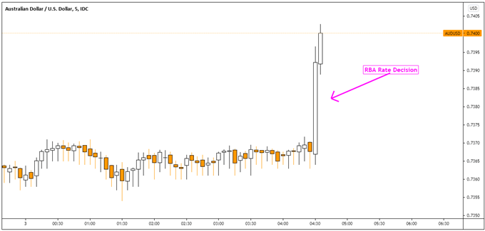 Australian Dollar Pops as the RBA Leaves Taper Plan in Place. Now What?