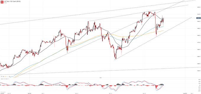 Nasdaq 100 Ticks Higher Following FOMC Rate Decision, Powell Presser