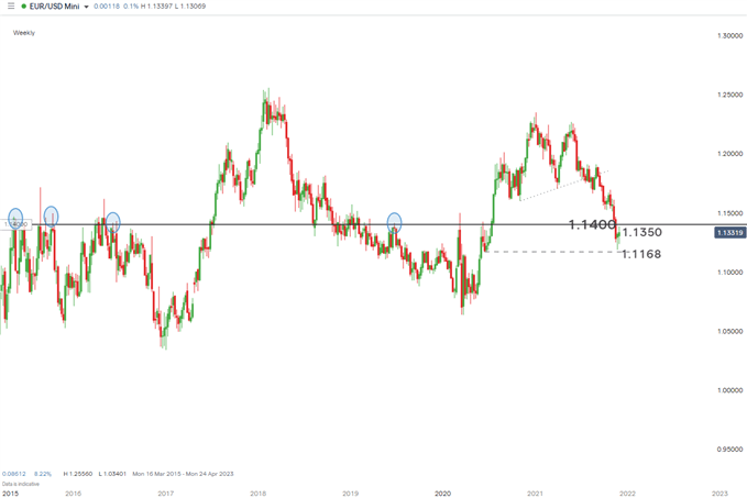 EURUSD weekly chart