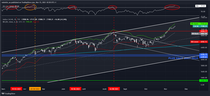 CAC 40 : nouveau record mais risque de retracement à court terme