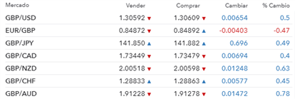 GBP/USD vuela: se aproximan las elecciones británicas y con ello la volatilidad