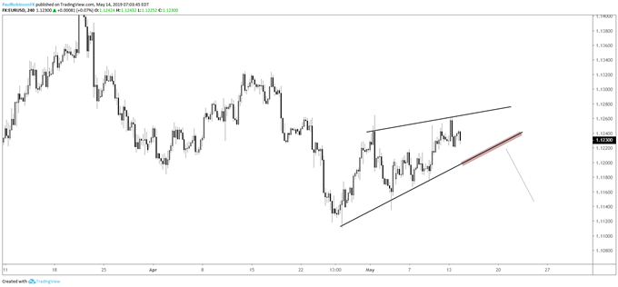 Euro 4-hr Chart (watch underside t-line)