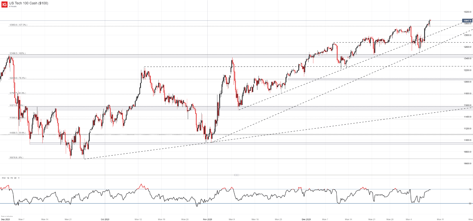 nasdaq ftse