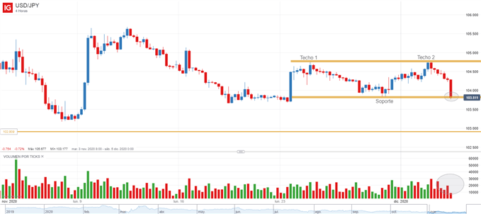 Gráfico técnico del USDJPY