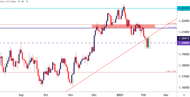 EUR/USD Daily Chart