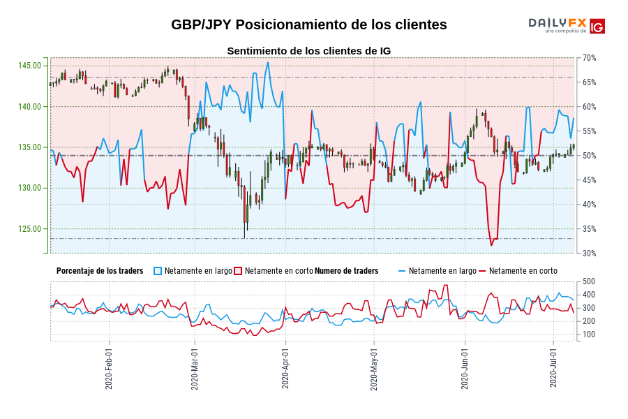 GBP/JPY Posicionamiento de los clientes