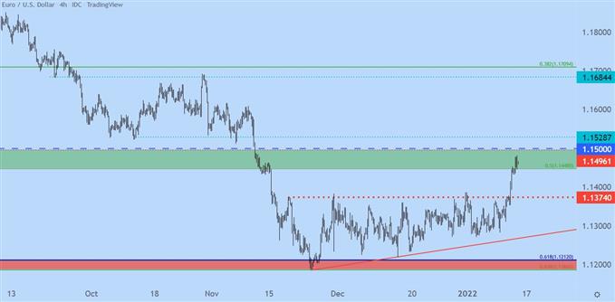 EURUSD price chart