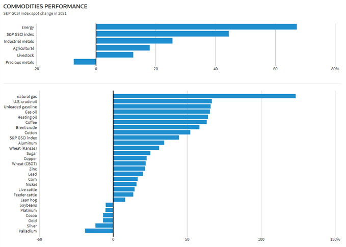 commodities 2021 relative performance