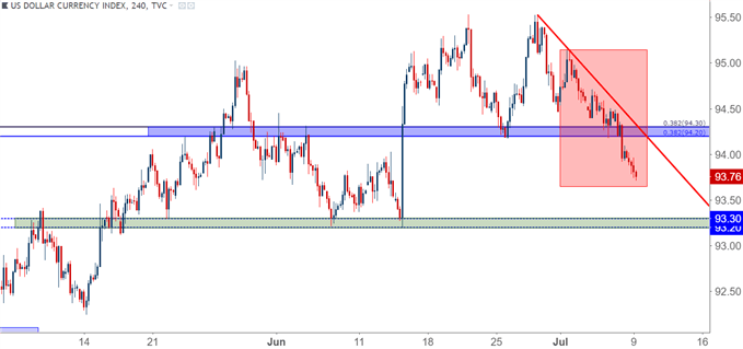 US Dollar Four-Hour Price Chart 