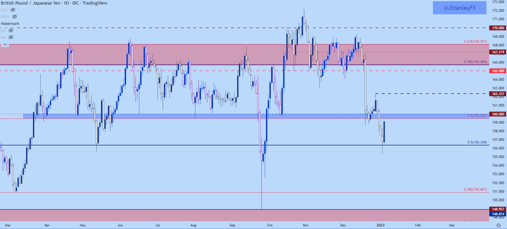 Настройки ценового действия японской иены: USD/JPY, EUR/JPY, GBP/JPY, CAD/JPY