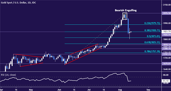 Gold Prices May Resume Selloff After Digesting Largest Drop in 7 Years 