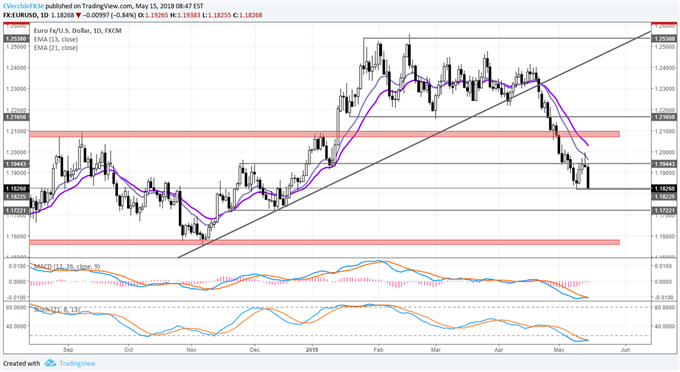 US Dollar Pacing to Fresh Yearly Highs as US Yields Jump