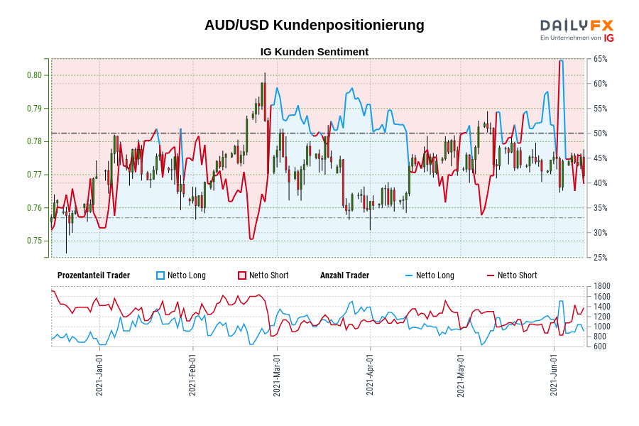 AUD/USD Kundenpositionierung