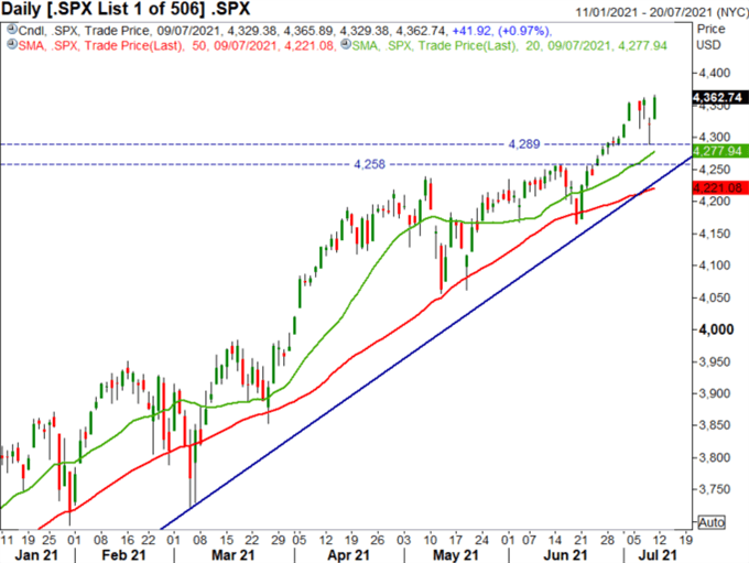 S&amp;P 500 and FTSE 100 Forecasts for the Week Ahead