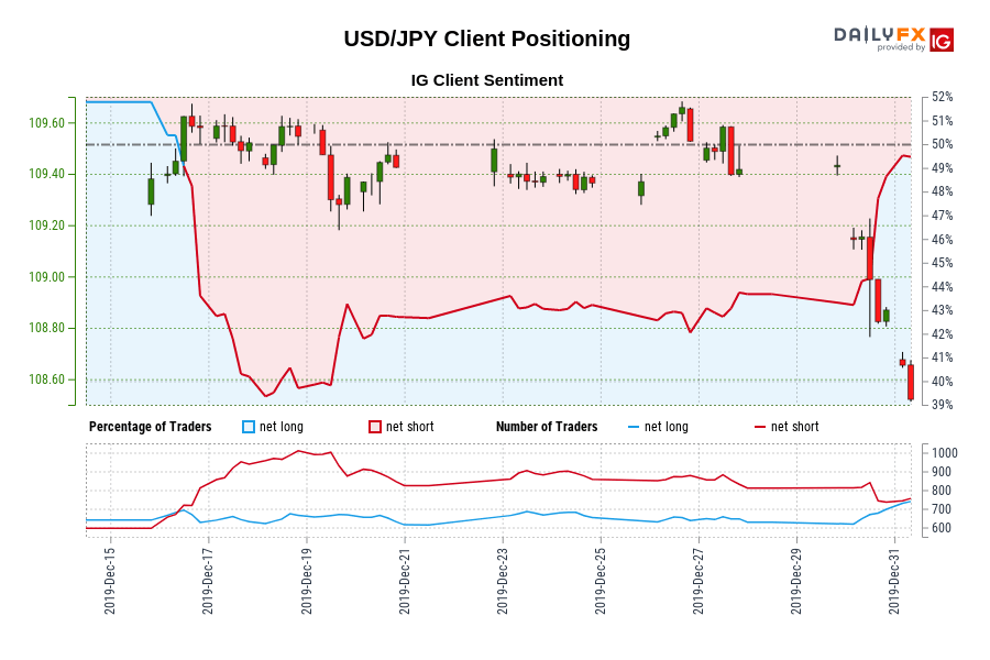 USD/JPY Client Positioning