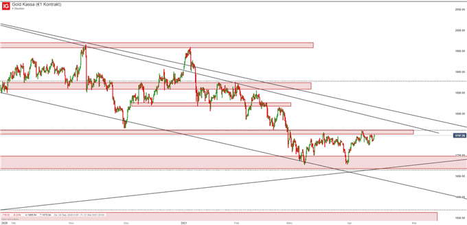 Goldpreis Analyse