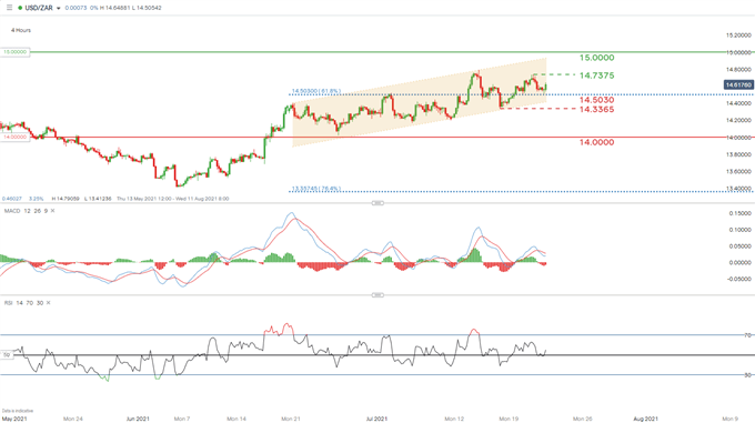 USD/ZAR 4 hour chart