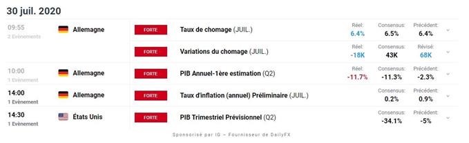 Calendrier économique