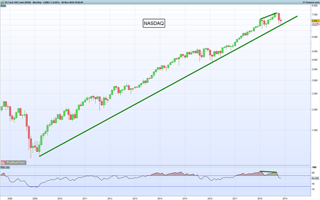 Gráfico mensual NASDAQ 100 – 29/11/2018