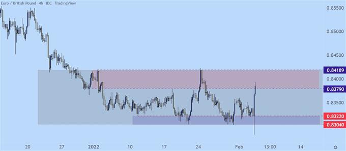 EURGBP price chart