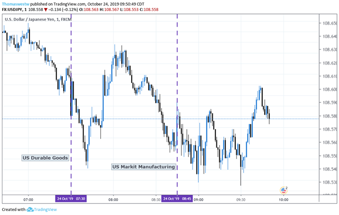 USDJPY Chart