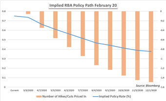 RBA rate cut odds