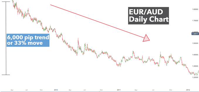 EUR/AUD daily chart showing strong downtrend
