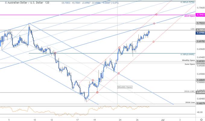 Aussie Dollar Chart