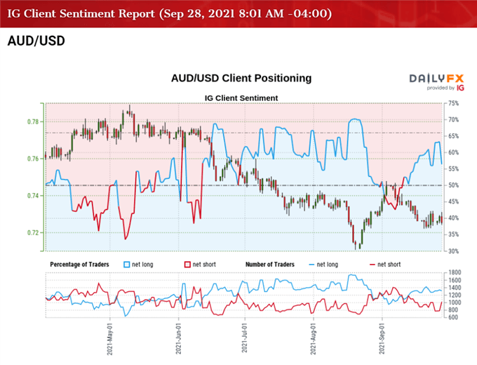 Image of IG client sentiment for AUD / USD rate