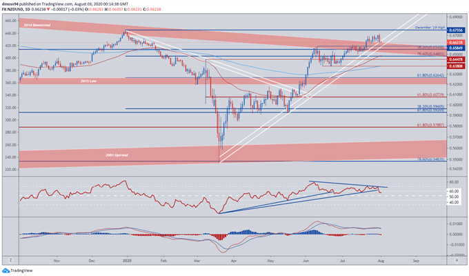 New Zealand Dollar Poised to Rise Ahead of Unemployment, Inflation Data 