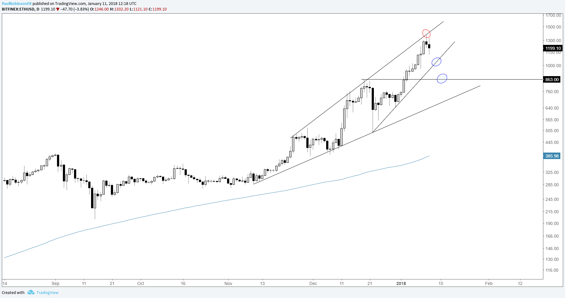 Cryptocurrency Trends Chart