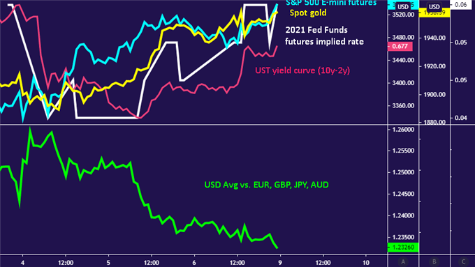 US Dollar down as stocks rise, may rebound on favorable Fed outlook turn