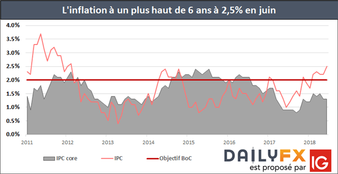 Inflation Canada plus haut de 6 ans à 2,5% en juin. Hausse du dollar canadien