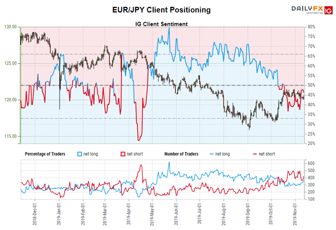 igcs, ig client sentiment index, igcs eur/jpy, eur/jpy rate chart, eur/jpy rate forecast, eur/jpy technical analysis