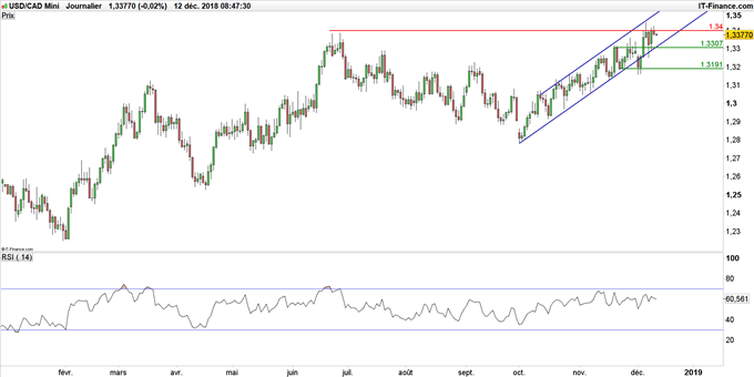 Graphique du cours USD/CAD en données journalières