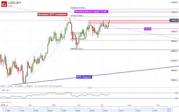USD/JPY Daily Chart