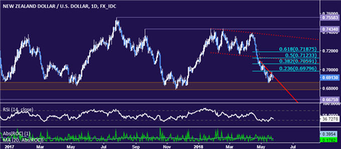 Gráfico diario NZD/USD: 24/05/2018