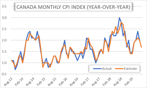 Canadian Dollar Index Chart