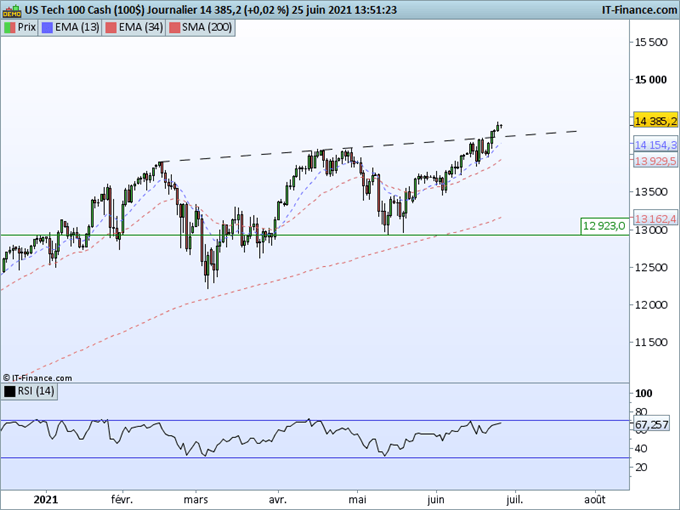 Dow Jones, SP500, Nasdaq : Revue des indices américains