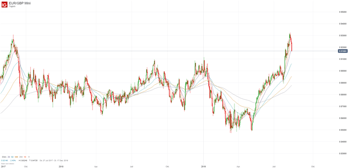 EURGBP Chartanalyse auf Tagesbasis