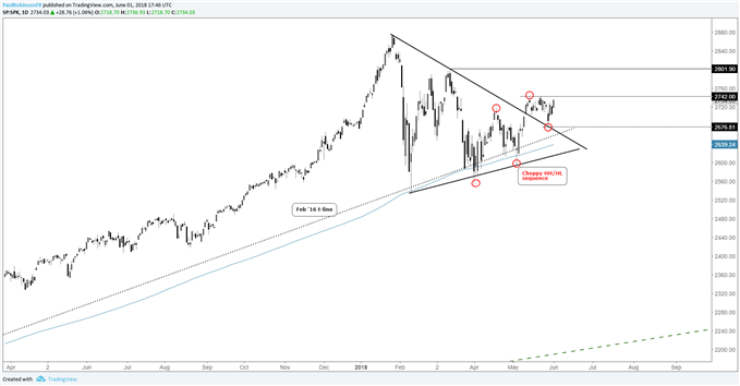 S&P 500 daily chart