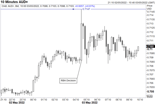 Краткосрочный скачок AUD/USD, ставки США на главном развороте, S&P 500 Hammer