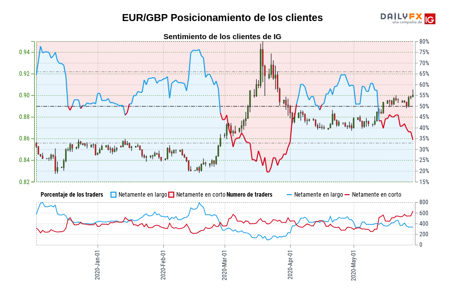 EUR/GBP Posicionamiento de los clientes