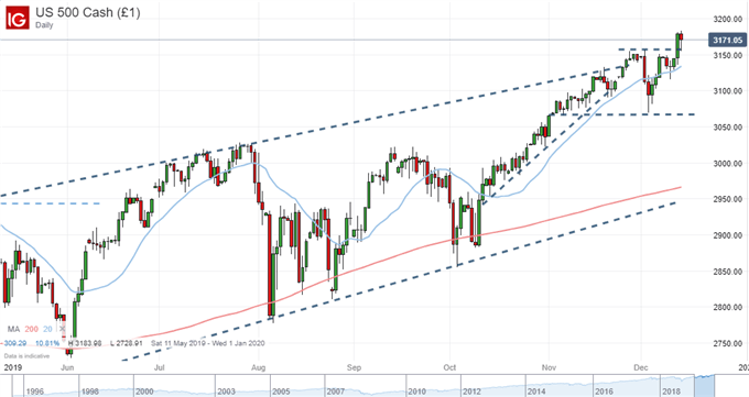 S&P 500