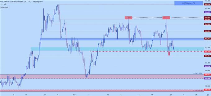 US Dollar two hour chart