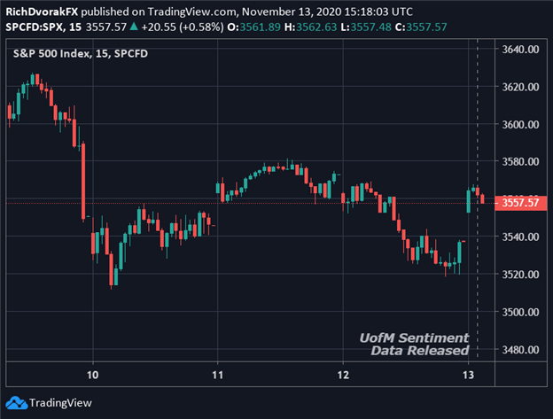 S&P 500 Index Price Chart