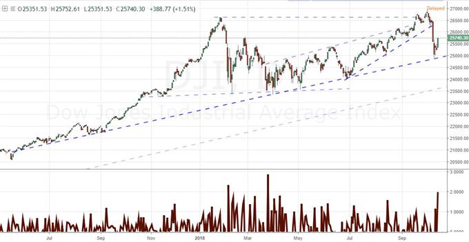 Daily Chart of Dow Index and Positive Changes
