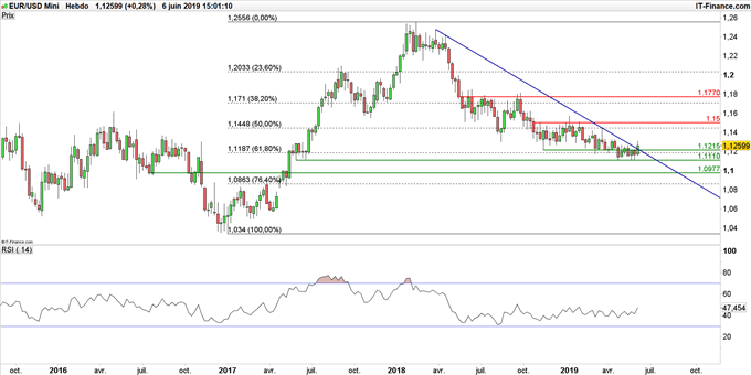 Graphique du cours EUR/USD en données hebdomadaires
