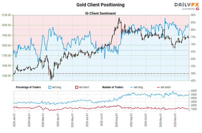 Are Gold Prices on the Verge of their Next Rally? Levels for XAU/USD